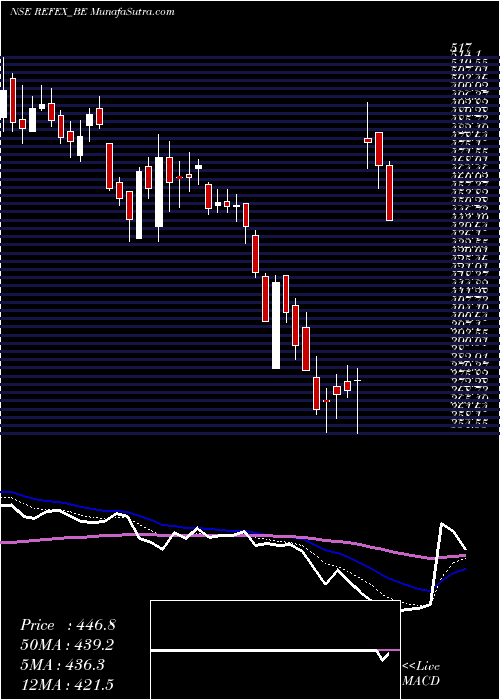  Daily chart RefexIndustries