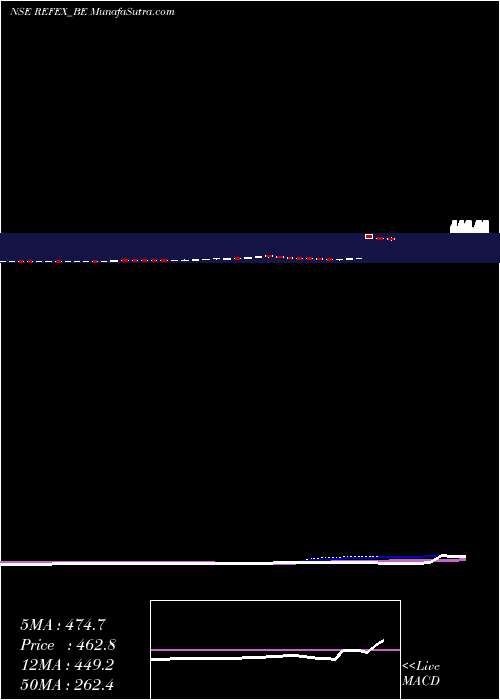  weekly chart RefexIndustries