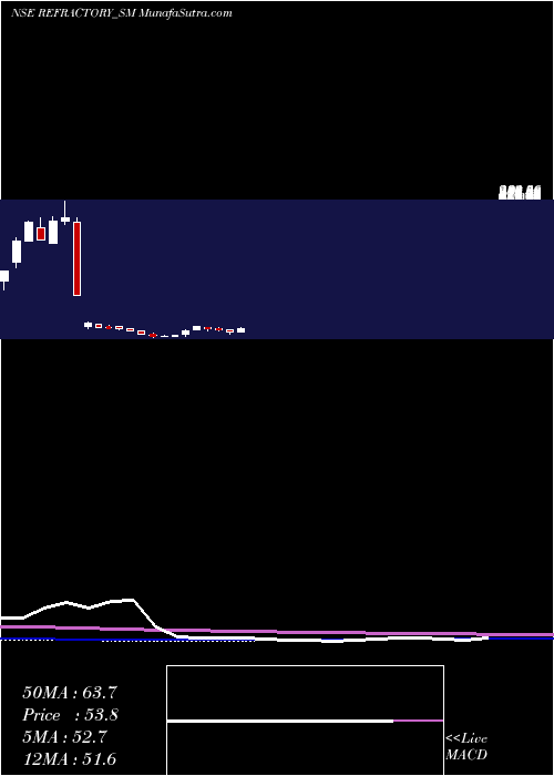  weekly chart RefractoryShapes