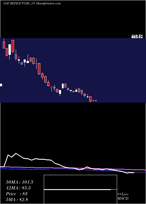  weekly chart RefractoryShapes