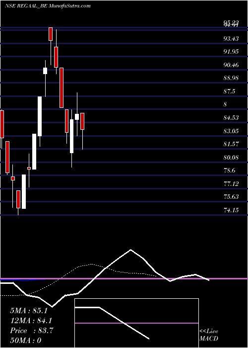  Daily chart RegaalResources