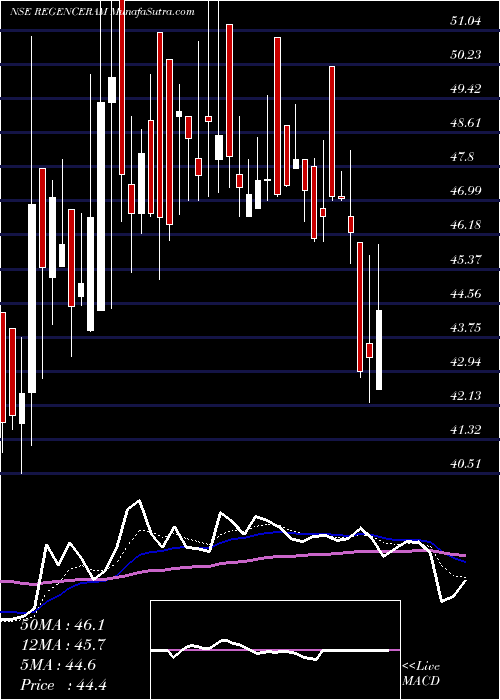  Daily chart Regency Ceramics Limited