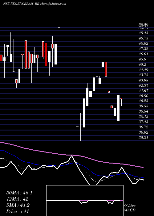  Daily chart Regencyceramics-ltd