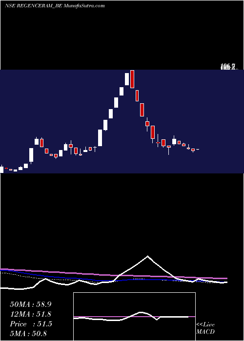  weekly chart Regencyceramics