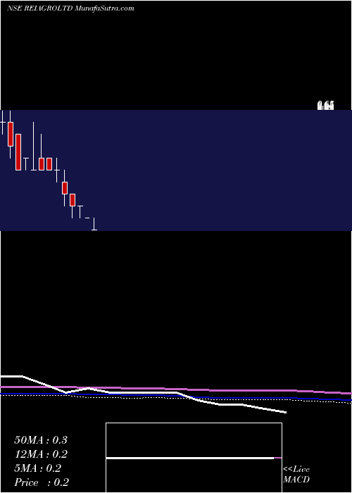  monthly chart ReiAgro