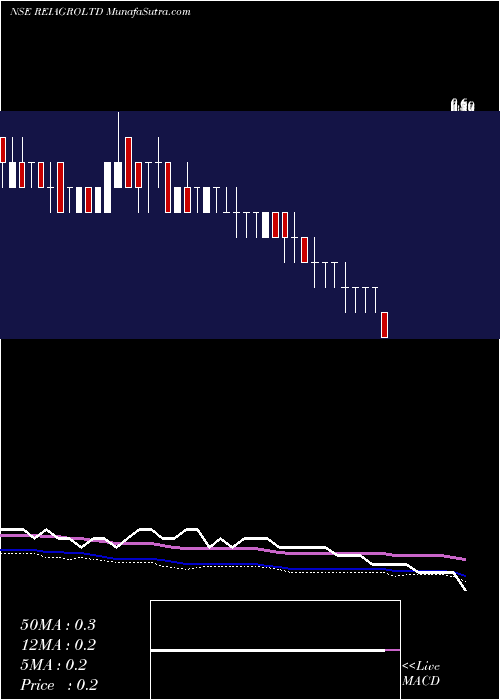  weekly chart ReiAgro