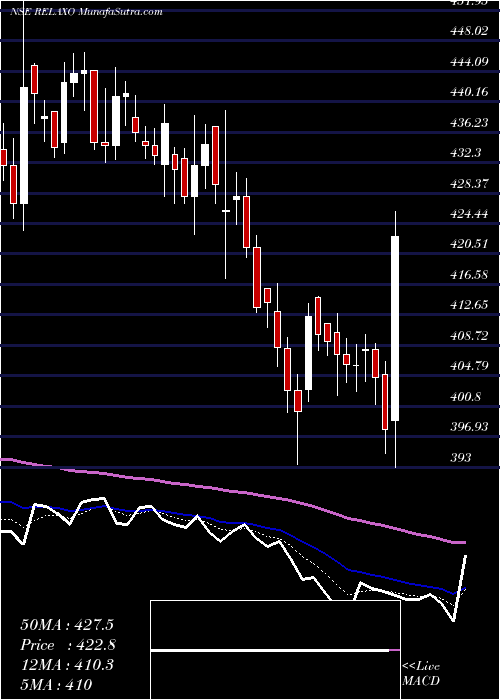  Daily chart RelaxoFootwears