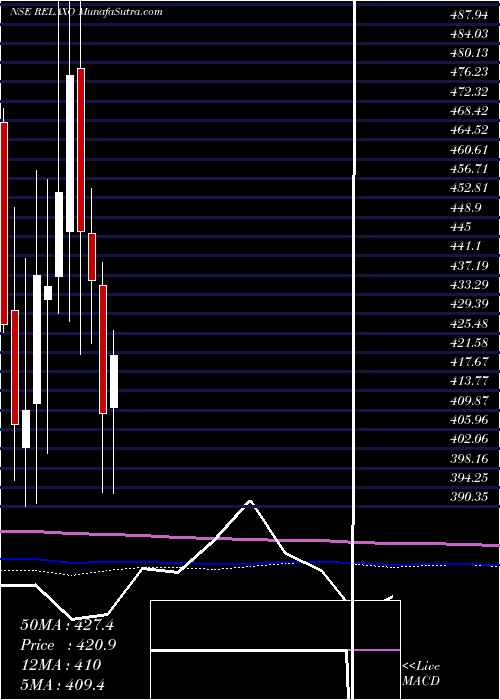  monthly chart RelaxoFootwears