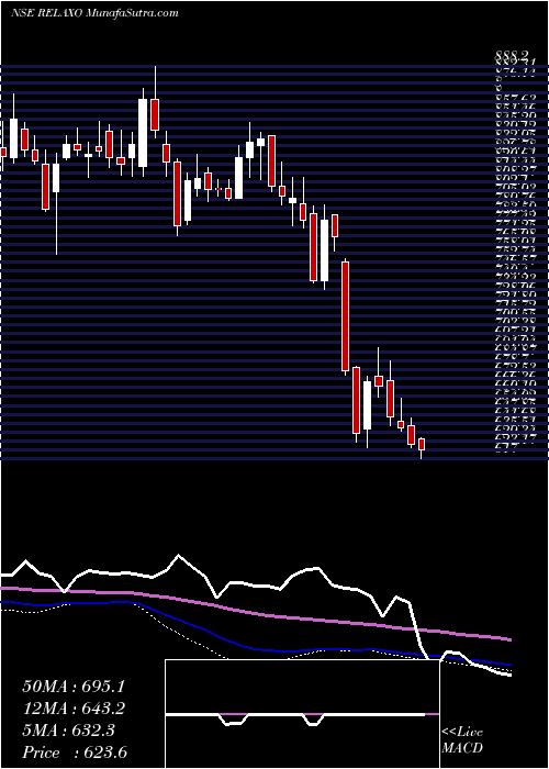  weekly chart RelaxoFootwears