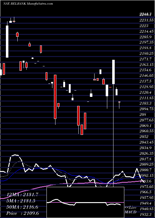  Daily chart RELIANCE CAPITAL A R SHARES BAN
