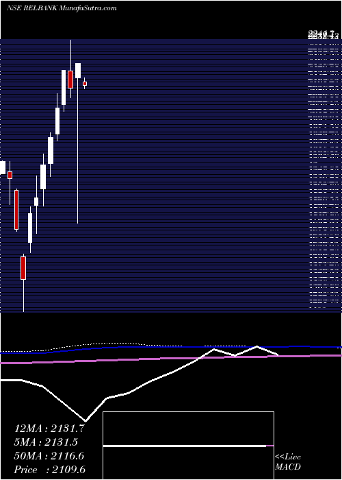  monthly chart RelianceCapital