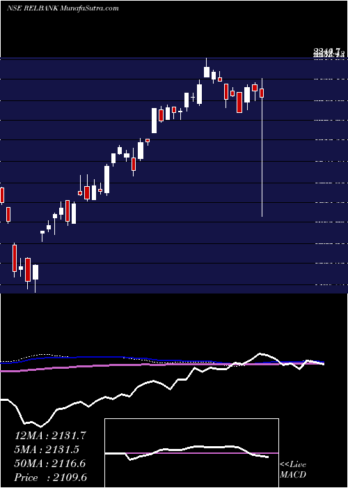  weekly chart RelianceCapital