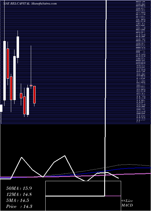  monthly chart RelianceCapital