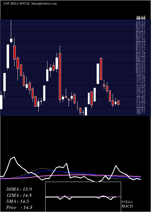  weekly chart RelianceCapital