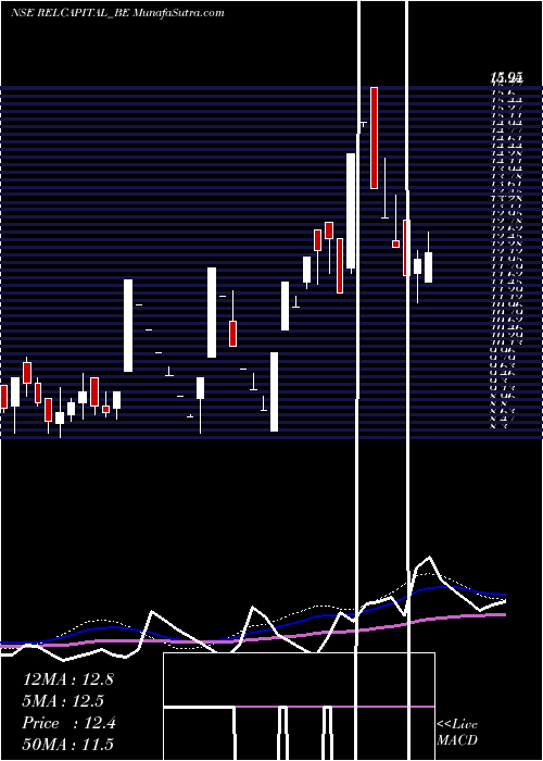  weekly chart RelCapital