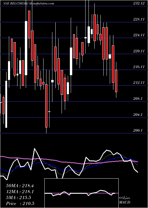  Daily chart RelianceChemotex