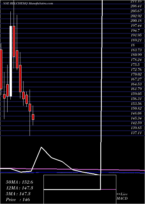 monthly chart RelianceChemotex