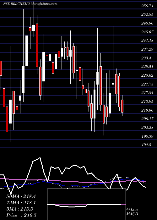  weekly chart RelianceChemotex