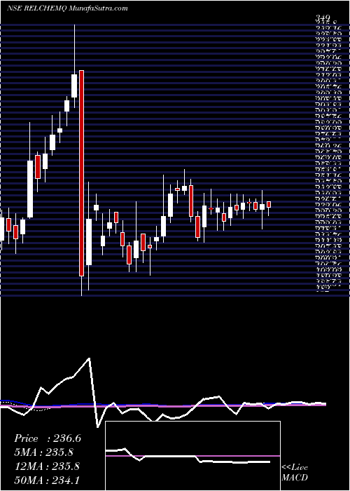  weekly chart RelianceChemotex