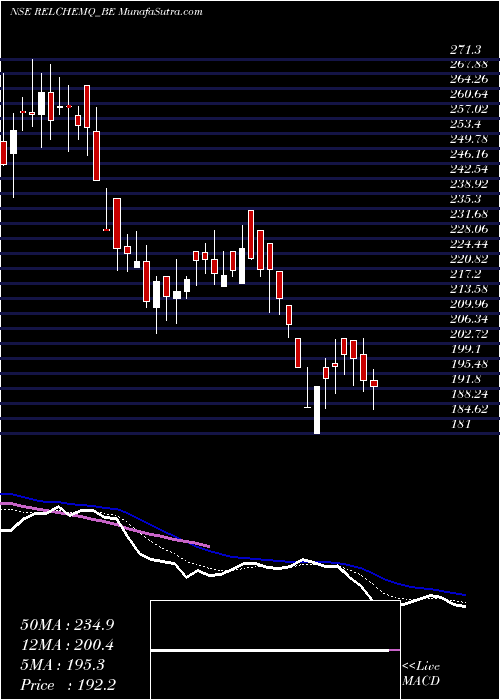  Daily chart Reliance Chemotex Ind Ltd