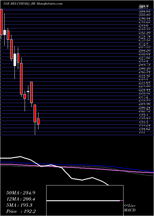  weekly chart RelianceChemotex