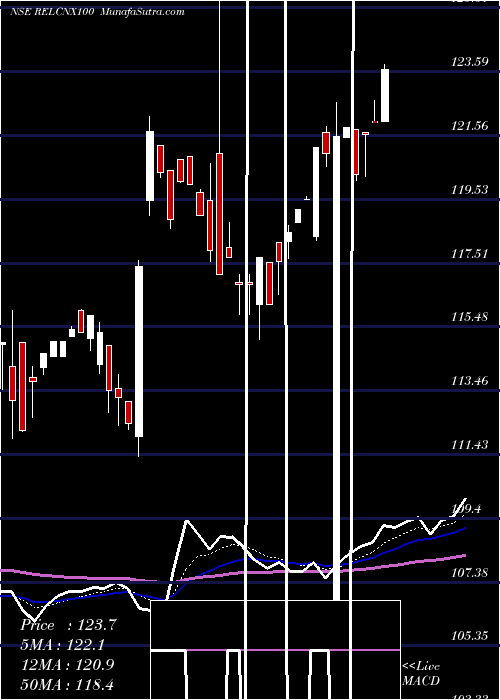  Daily chart RELIANCE MUTUAL FD RSHARES CNX 