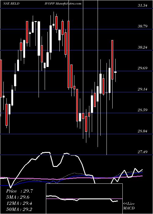  weekly chart RelianceMutual