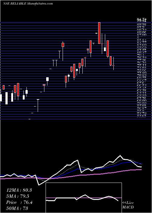  Daily chart ReliableData