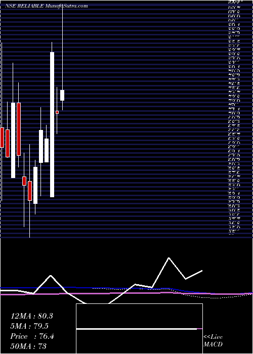  monthly chart ReliableData