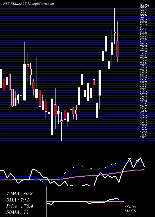  weekly chart ReliableData