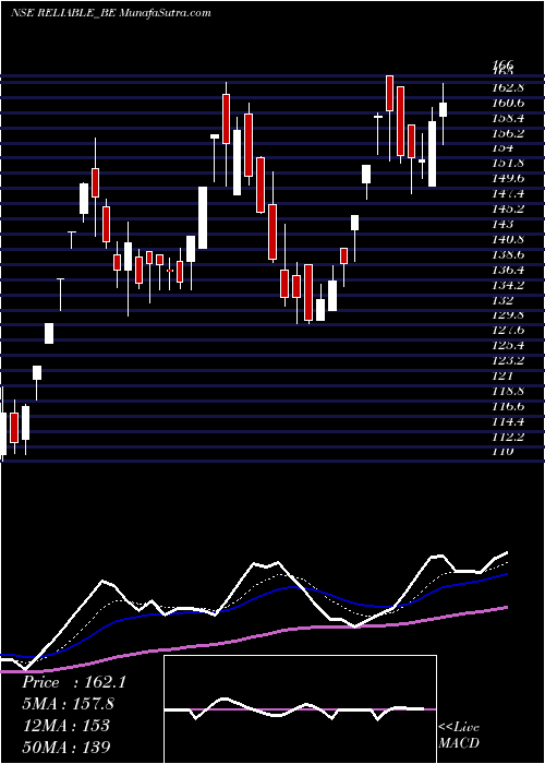  Daily chart Reliable Data Service Ltd