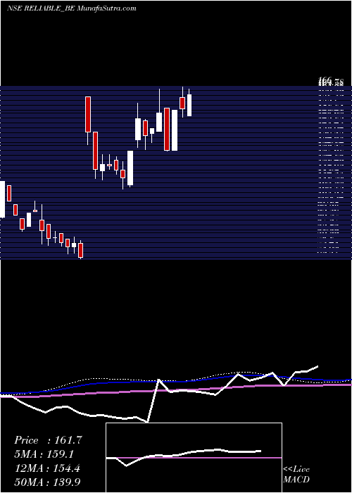  weekly chart ReliableData