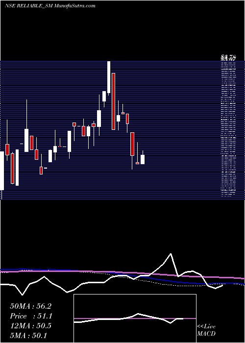  monthly chart ReliableData
