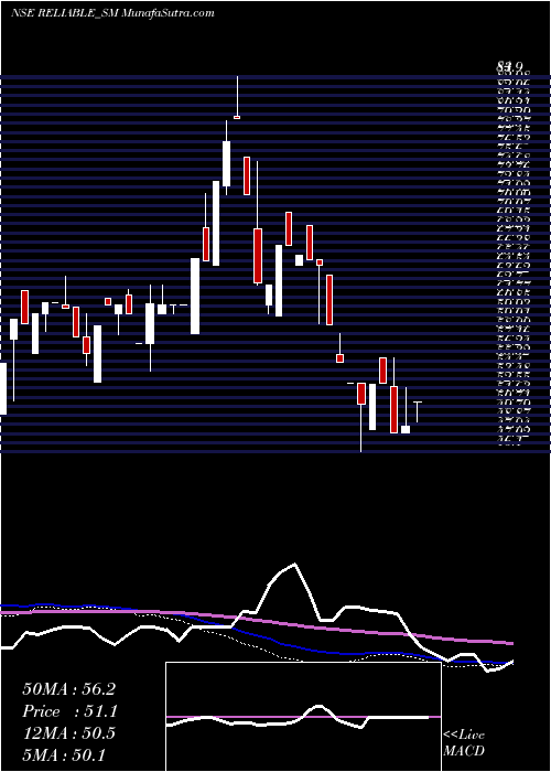  weekly chart ReliableData