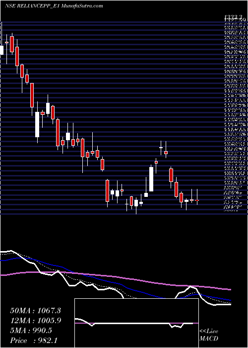  Daily chart RelianceRs