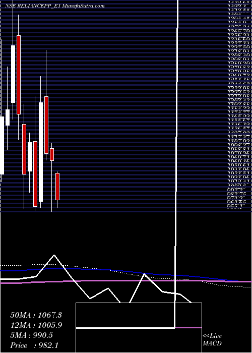  monthly chart RelianceRs