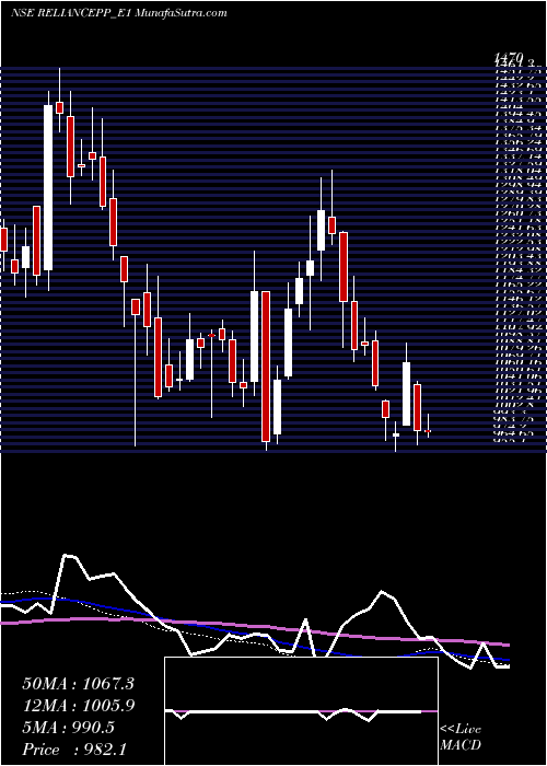  weekly chart RelianceRs