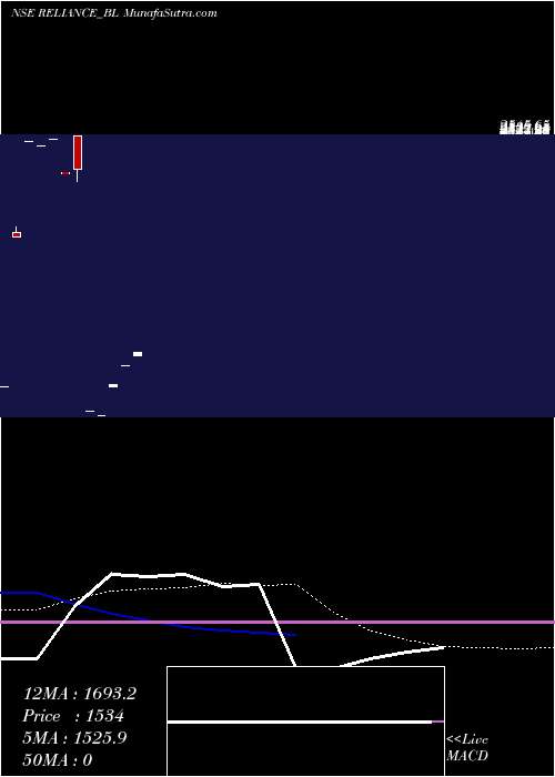  monthly chart RelianceIndustries