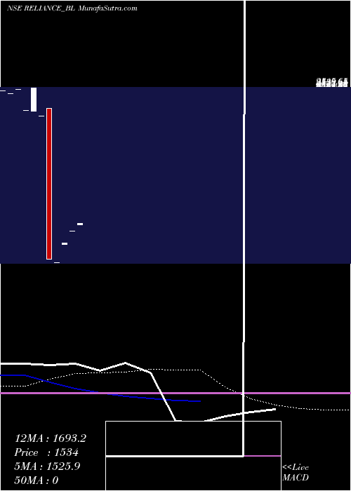  weekly chart RelianceIndustries