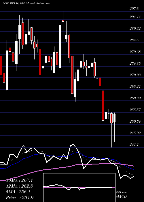  Daily chart Religare Enterprises Limited