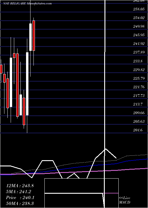  monthly chart ReligareEnterprises