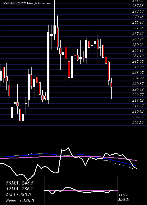  weekly chart ReligareEnterprises