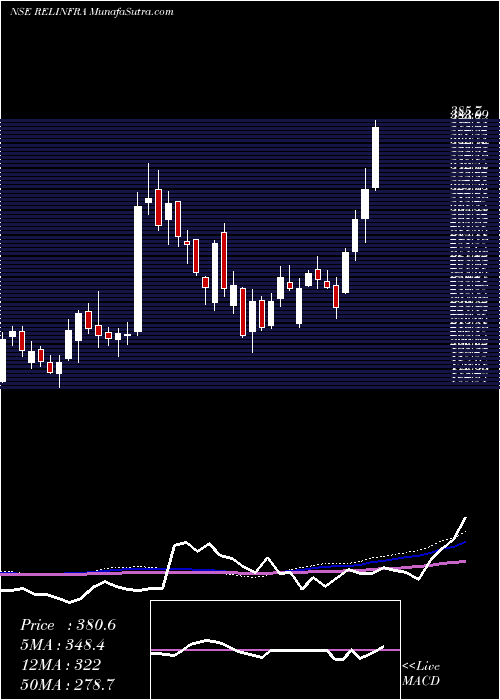  weekly chart RelianceInfrastructure