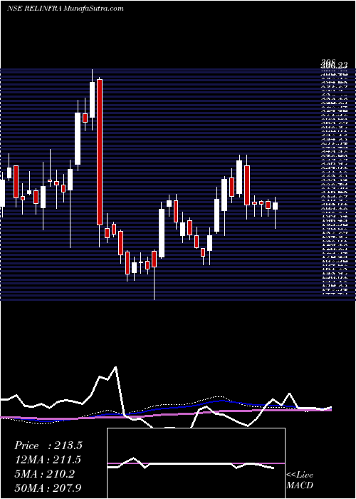  weekly chart RelianceInfrastructure