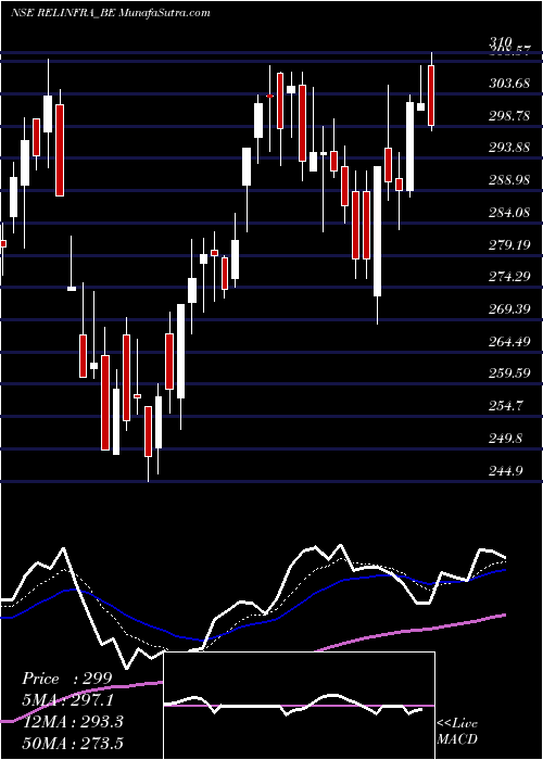  Daily chart Reliance Infrastructu Ltd