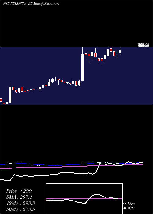  weekly chart RelianceInfrastructu