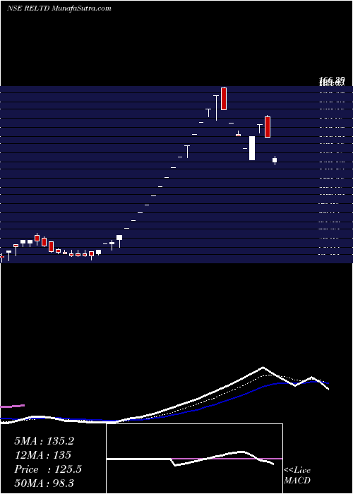  Daily chart RavindraEnergy