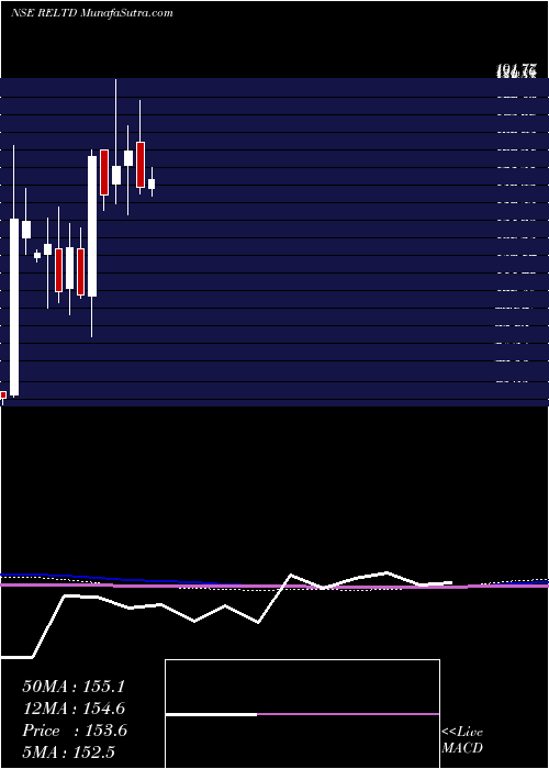  monthly chart RavindraEnergy