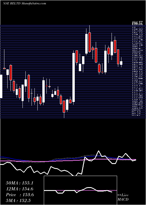  weekly chart RavindraEnergy
