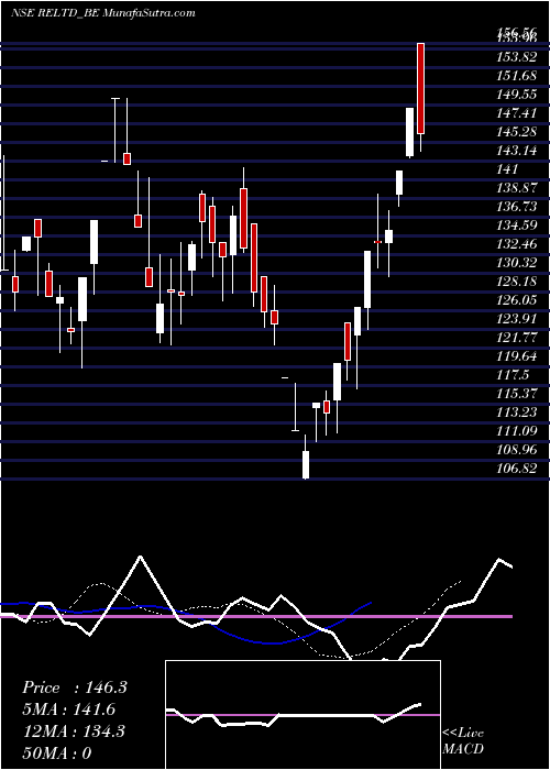  Daily chart Ravindra Energy Limited